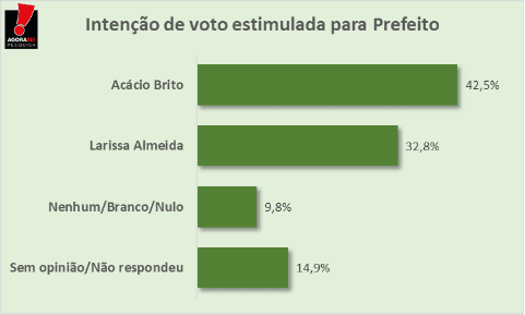 Pesquisa AGORASEI/ BG/ SERRA NEGRA DO NORTE ESTIMULADA: Acácio vai a 42,5% contra 32,8% de Larissa