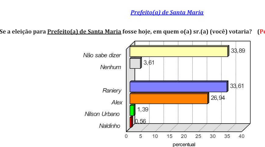 PESQUISA CONSULT/ BG/ SANTA MARIA ESPONTÂNEA: Raniery tem 33% contra 26% de Alex
