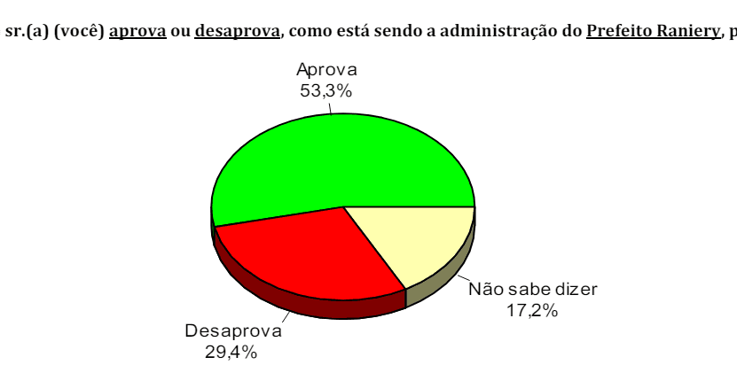 PESQUISA CONSULT/ BG/ SANTA MARIA ADMINISTRAÇÃO: Gestão de Raniery é aprovada por 53% da população