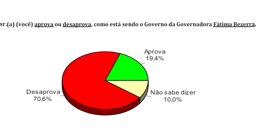 PESQUISA CONSULT/ BG/ SANTA MARIA ADMINISTRAÇÃO: Governo Fátima é reprovado por 70% da população