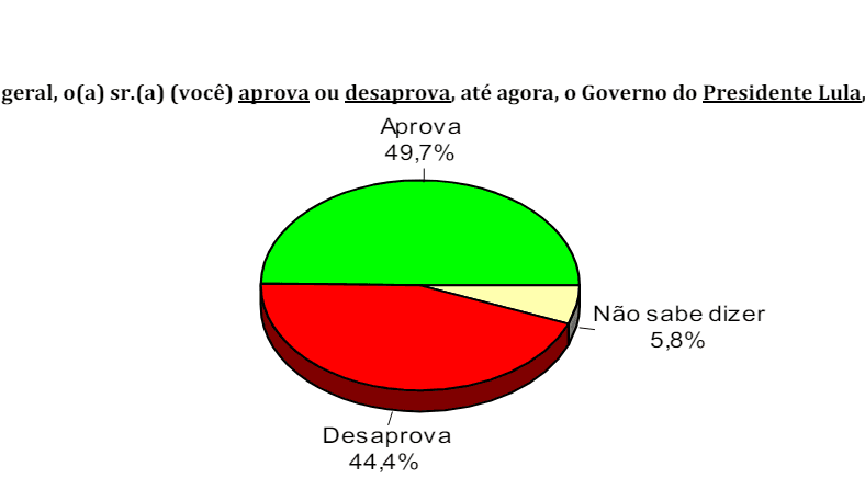 PESQUISA CONSULT/ BG/ SANTA MARIA ADMINISTRAÇÃO: Governo Lula é aprovado por 49% da população