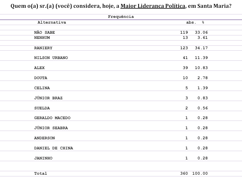 PESQUISA CONSULT/ BG/ SANTA MARIA LIDERANÇA: Prefeito Raniery é a maior liderança política para 34% da população