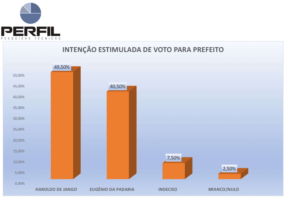 PESQUISA PERFIL/ BG/ AFONSO BEZERRA ESTIMULADA: Haroldo lidera com 49,5% contra 40,5% de Eugênio