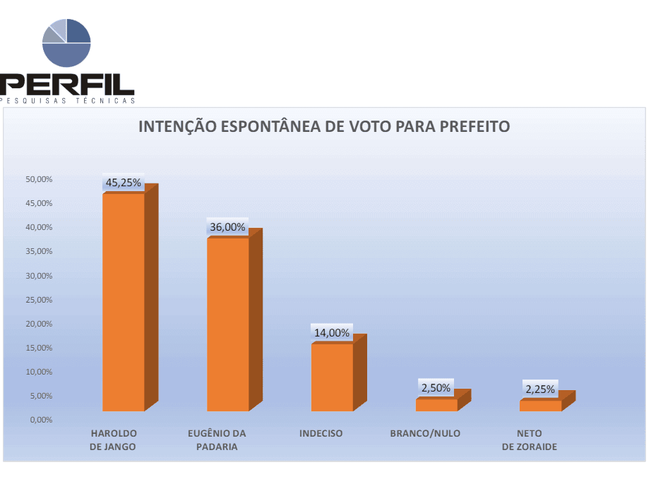 PESQUISA PERFIL/ BG/ AFONSO BEZERRA ESPONTÂNEA: Haroldo tem 45% contra 36% de Eugênio da Padaria