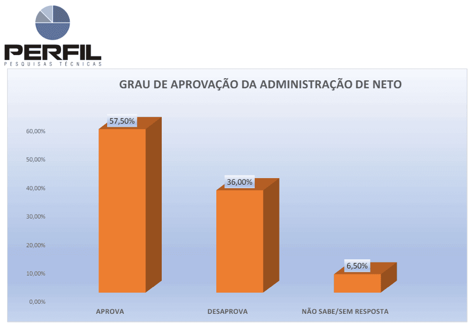 PESQUISA PERFIL/ BG/ AFONSO BEZERRA ADMINISTRAÇÃO: Gestão do prefeito Neto é aprovada por 57%