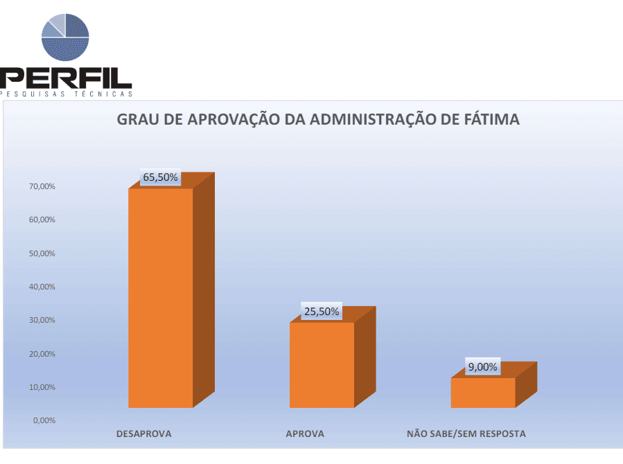 PESQUISA PERFIL/ BG/ AFONSO BEZERRA ADMINISTRAÇÃO: Governo Fátima é reprovado por 65% da população