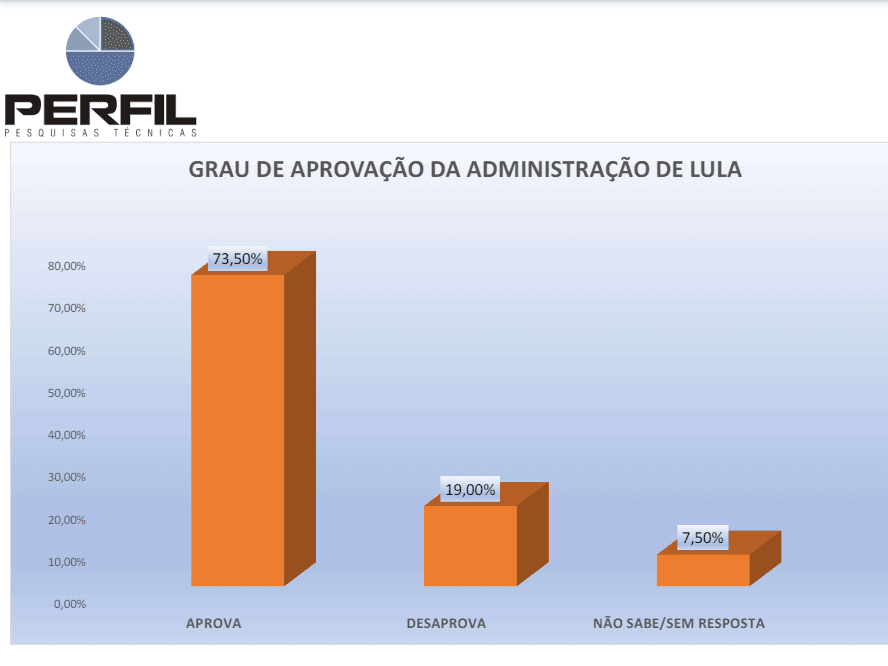 PESQUISA PERFIL/ BG/ AFONSO BEZERRA ADMINISTRAÇÃO: Governo Lula é aprovado por 73%