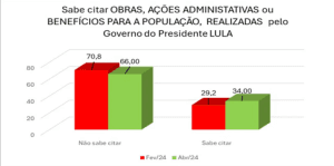 PESQUISA CONSULT/TRIBUNA DO NORTE: 66% dos eleitores potiguares não sabem citar realizações do governo Lula no RN