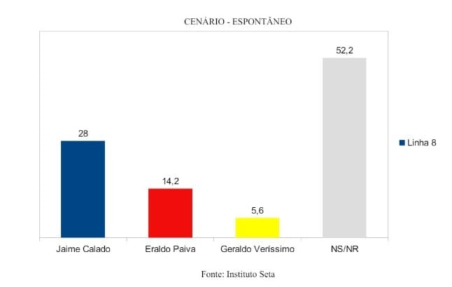 PESQUISA SETA/96 FM/SÃO GONÇALO DO AMARANTE/ ESPONTÂNEA: Jaime Calado lidera com 28% dos votos contra 14,2% de Eraldo Paiva
