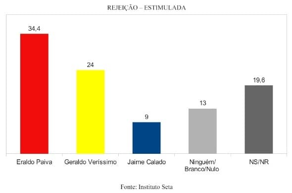 PESQUISA SETA/96 FM/SÃO GONÇALO DO AMARANTE/REJEIÇÃO: Eraldo Paiva é o mais rejeitado com 34,4%