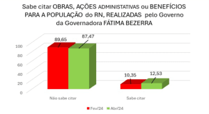 PESQUISA CONSULT/TRIBUNA DO NORTE: RN vai mal na segurança, saúde e estradas para 64,6%