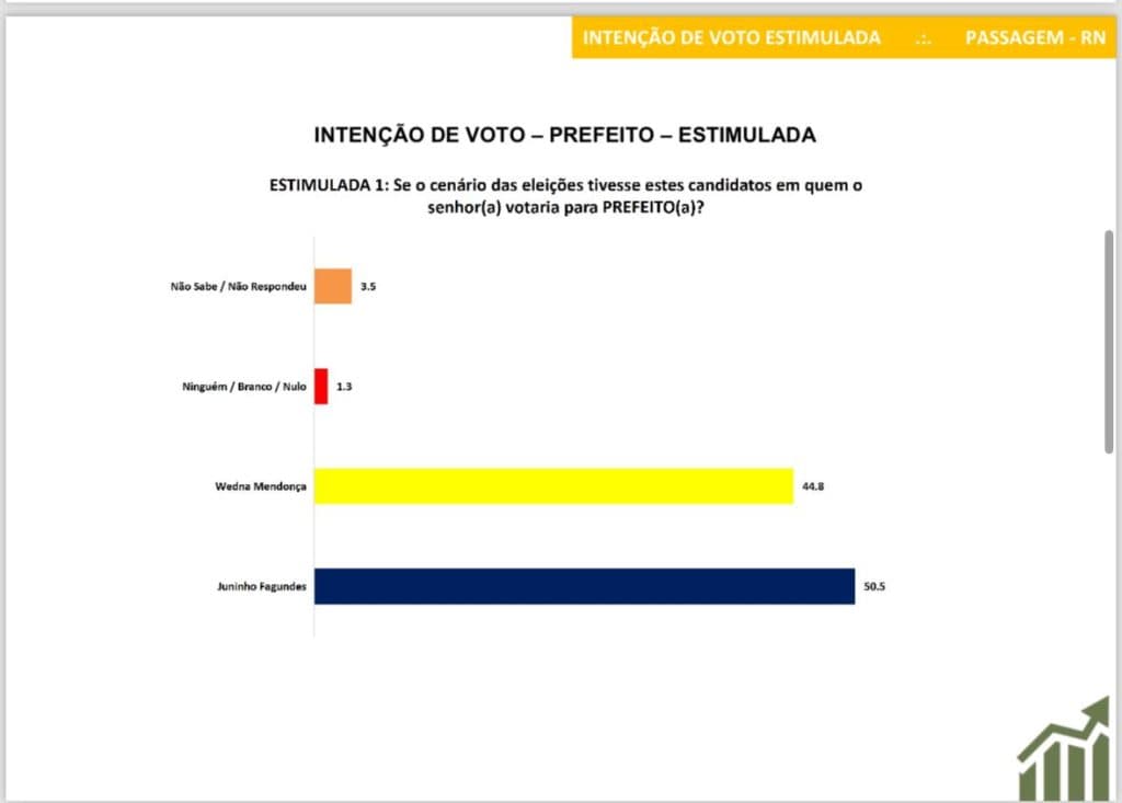 PESQUISA SETA/ BG/ PASSAGEM ESTIMULADA: Juninho Fagundes lidera com 50,5% contra 44,8% de Wedna Mendonça