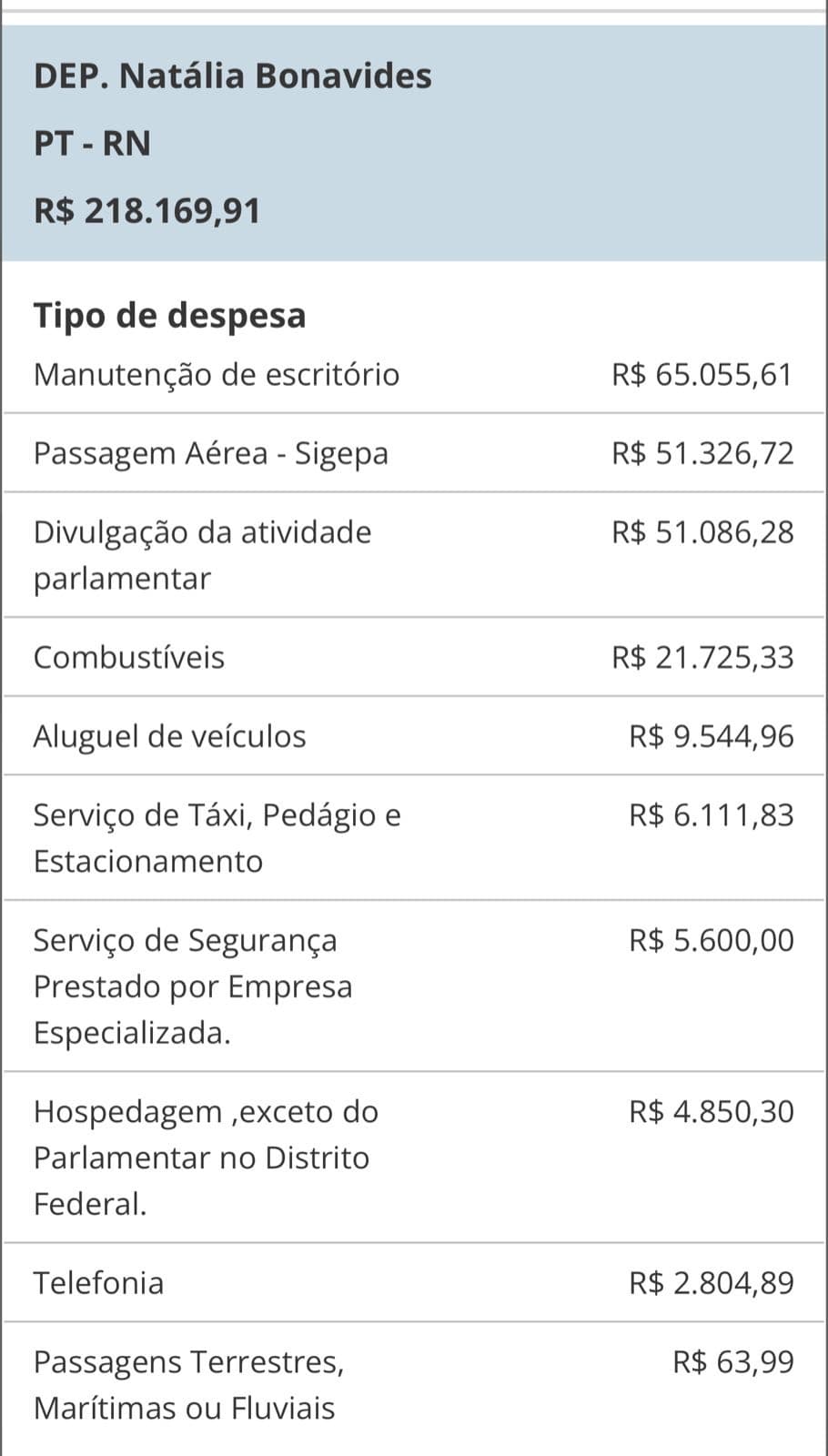 Natália Bonavides e João Maia são os campeões de gastos de cota parlamentar em 2024