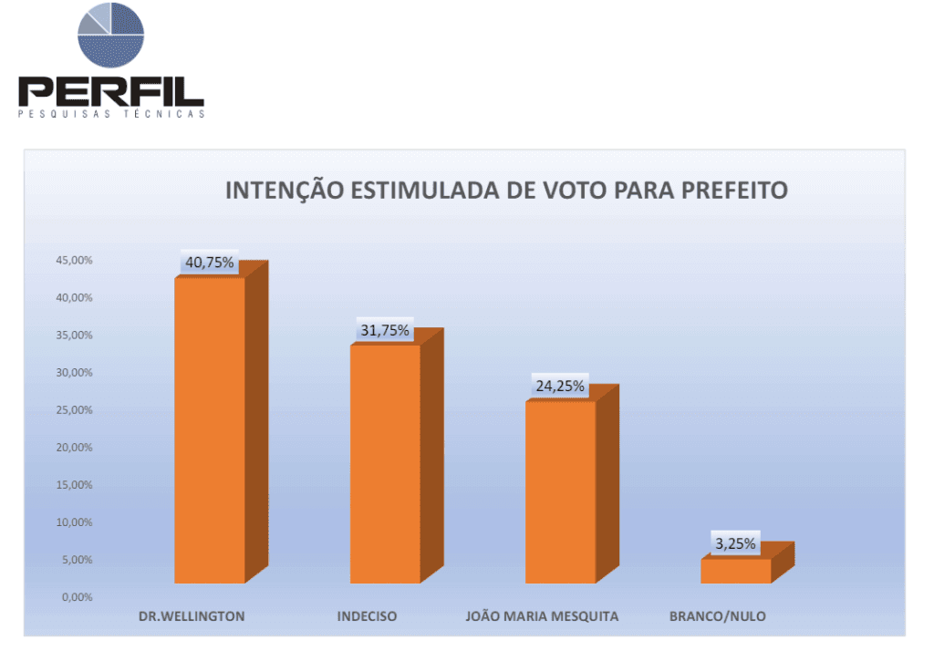 PESQUISA PERFIL/ BG/ BOA SAÚDE ESTIMULADA: Dr. Wellington abre 16,5% sobre o segundo lugar em Boa Saúde