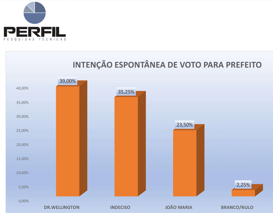PESQUISA PERFIL/ BG/ BOA SAÚDE ESPONTÂNEA: Dr. Wellington tem 39%, contra 23% de João Maria