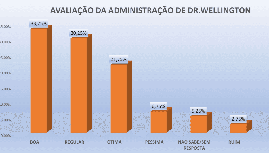 PESQUISA PERFIL/ BG/ BOA SAÚDE ADMINISTRAÇÃO: Gestão de Dr. Wellington é aprovada por 85,25% dos eleitores 