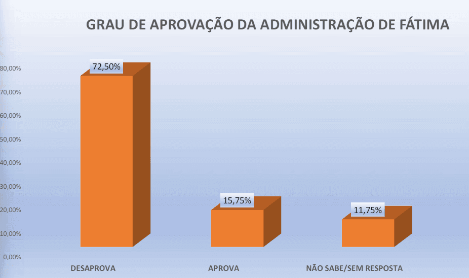 PESQUISA PERFIL/ BG/ BOA SAÚDE ADMINISTRAÇÃO: Governo Fátima é reprovado por 72,5% da população