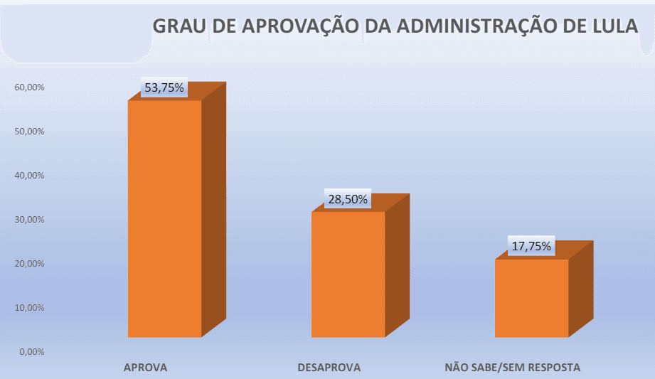 PESQUISA PERFIL/ BG/ BOA SAÚDE ADMINISTRAÇÃO: Governo Lula é aprovado por 53,7% da população