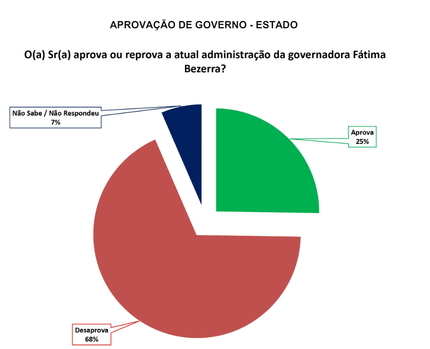 PESQUISA SETA/ BG/ PASSAGEM ADMINISTRAÇÃO: Governo Fátima é reprovado por 68% da população