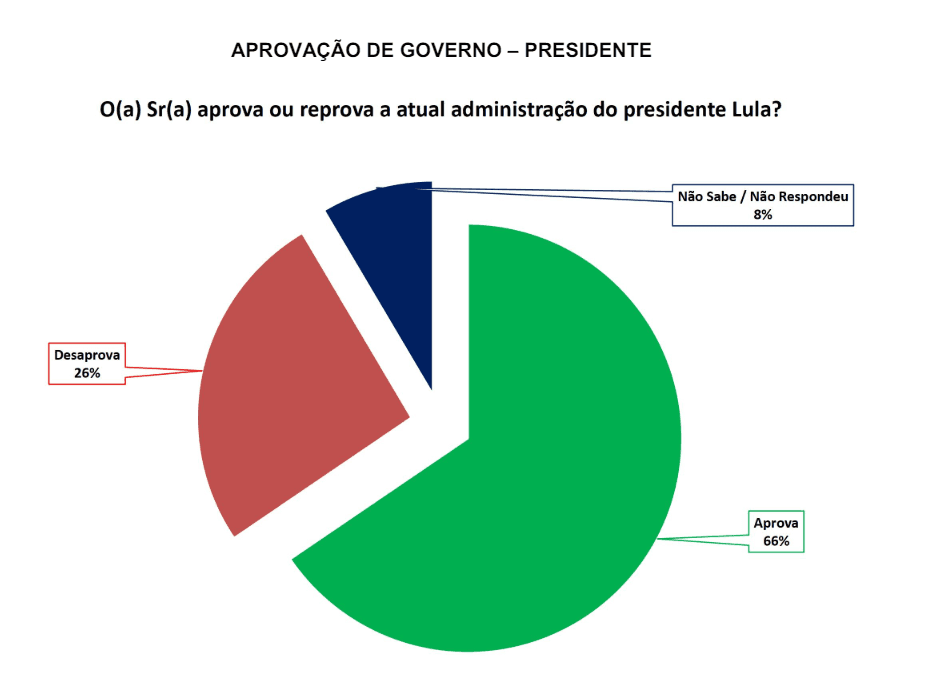 PESQUISA SETA/ BG/ PASSAGEM ADMINISTRAÇÃO: Governo Lula é aprovado por 66% da população