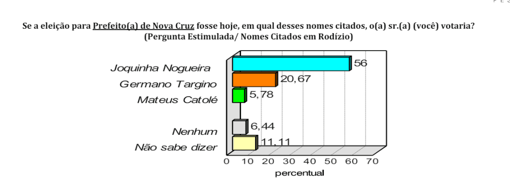 PESQUISA CONSULT/ BG/ NOVA CRUZ ESTIMULADA: Joquinha lidera com 56%, contra 20% de Germano e 5% de Mateus Catolé