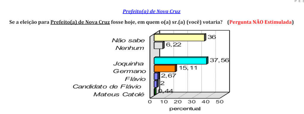 PESQUISA CONSULT/ BG/ NOVA CRUZ ESPONTÂNEA: Joquinha tem 37%, Germano 15% e Flávio 2% 