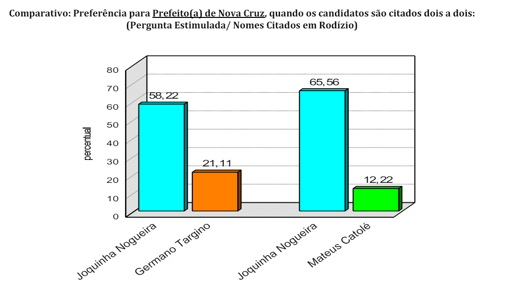 PESQUISA CONSULT/ BG/ NOVA CRUZ CONFRONTO DIRETO: Joquinha venceria Germano e Mateus Catolé com mais de 58% das intenções de voto