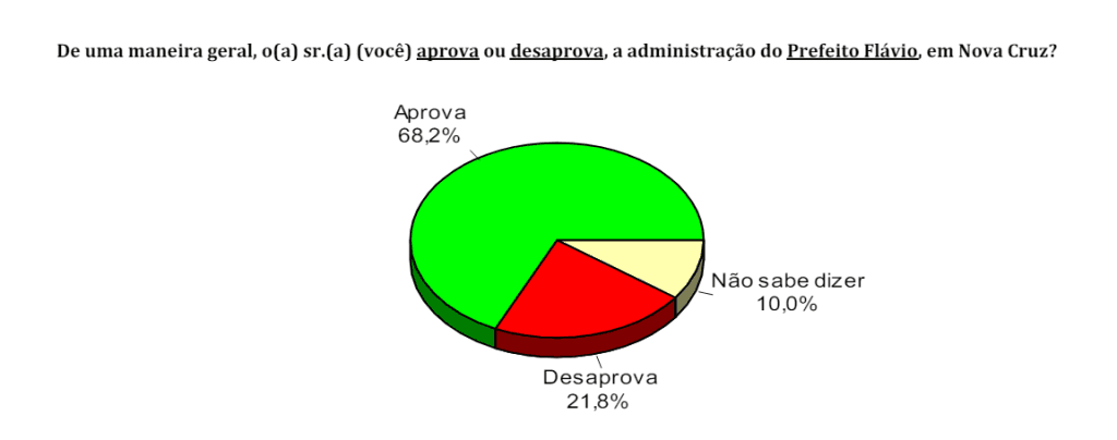 PESQUISA CONSULT/ BG/ NOVA CRUZ ADMINISTRAÇÃO: Gestão de Flávio é aprovada por 68% da população