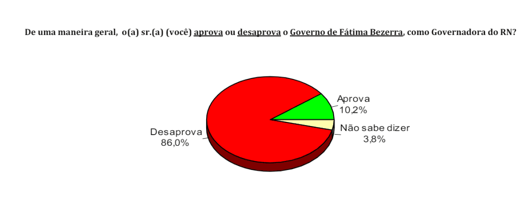 PESQUISA CONSULT/ BG/ NOVA CRUZ ADMINISTRAÇÃO: Governo Fátima é reprovado por 86% da população
