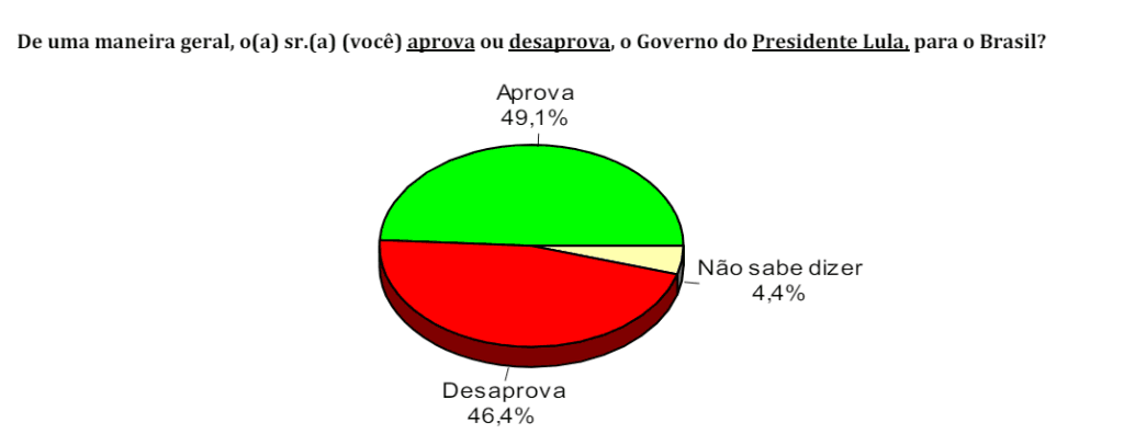 PESQUISA CONSULT/ BG/ NOVA CRUZ ADMINISTRAÇÃO: Governo Lula é aprovado por 49% da população