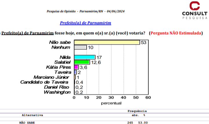 PESQUISA CONSULT/ BG/ PARNAMIRIM ESPONTÂNEA: Professora Nilda tem 17%,  Salatiel 12% e Kátia Pires 3% 