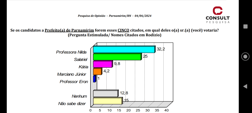 PESQUISA CONSULT/ BG/ PARNAMIRIM ESTIMULADA: Nilda tem 32% contra 25% de Salatiel e 9% de Kátia Pires