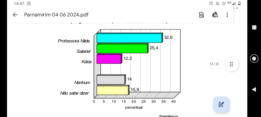 PESQUISA CONSULT/ BG/ PARNAMIRIM ESTIMULADA 2: Nilda soma 32%, Salatiel 25% e Kátia 12%
