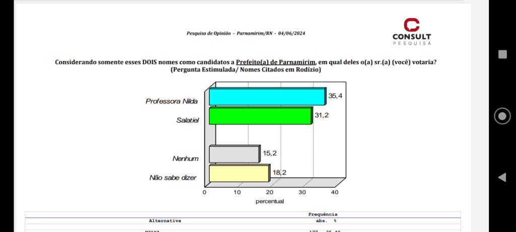 PESQUISA CONSULT/ BG/ PARNAMIRIM CONFRONTO DIRETO: Nilda e Salatiel têm empate técnico 