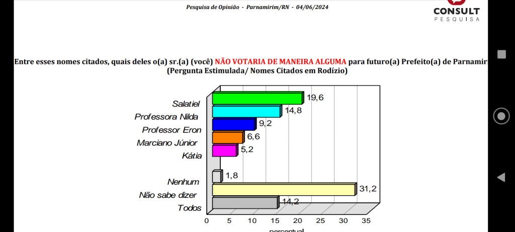 PESQUISA CONSULT/ BG/ PARNAMIRIM REJEIÇÃO: Salatiel é rejeitado por 19%, Nilda 14%, Eron 9%, Marciano 6% e Kátia 5%