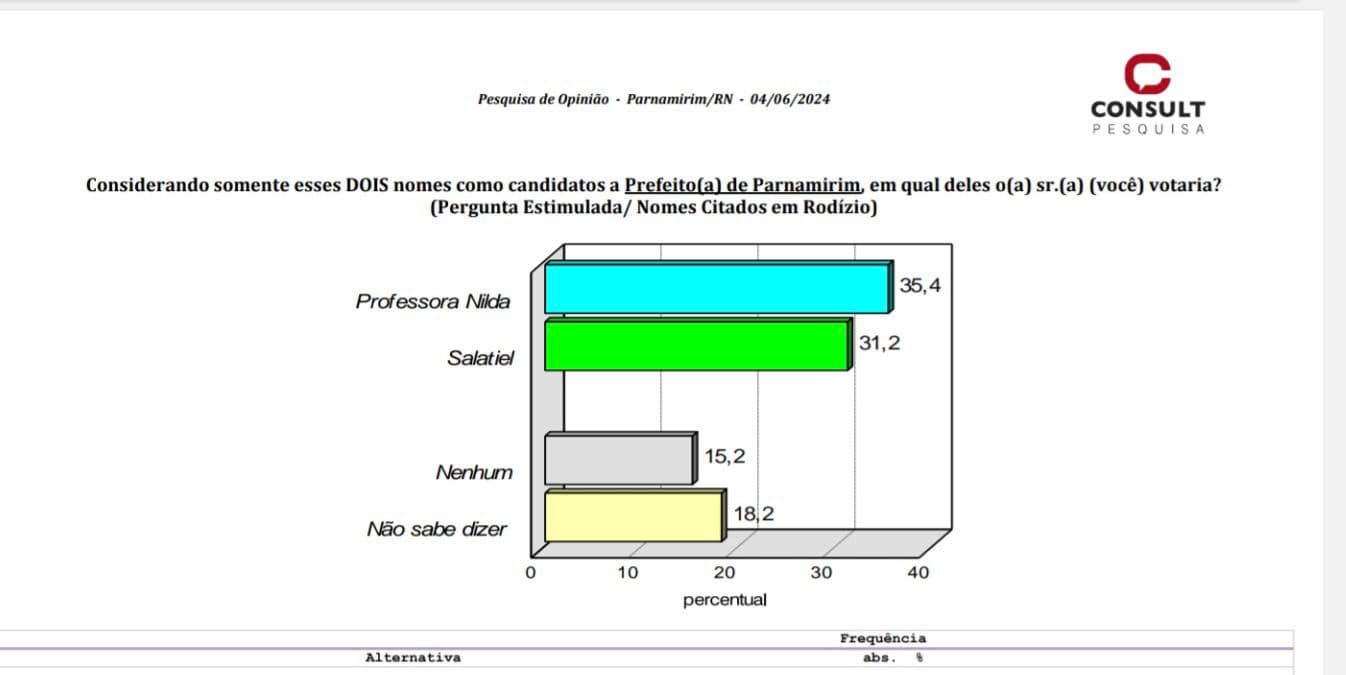 Empate técnico em Parnamirim: Salatiel cresce e  Nilda cai, mostram pesquisas