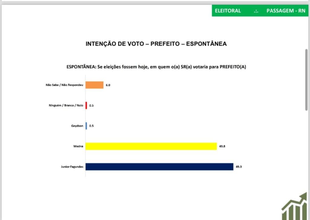 PESQUISA SETA/ BG/ PASSAGEM ESPONTÂNEA: Juninho Fagundes tem 49,3% contra 43,8% de Wedna e 0,5% de Geydson