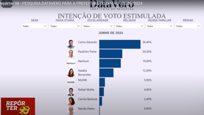 PESQUISA DATAVERO / 98 FM: pré-candidatura de Paulinho Freire cresce 100% em 90 dias