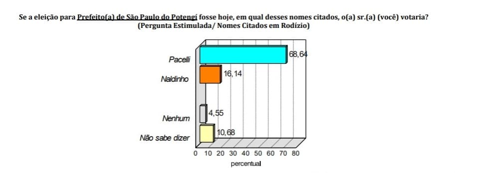 PESQUISA CONSULT / GUSTAVO NEGREIROS:  Na estimulada em São Paulo do Potengi, Pacelli soma 68,64%