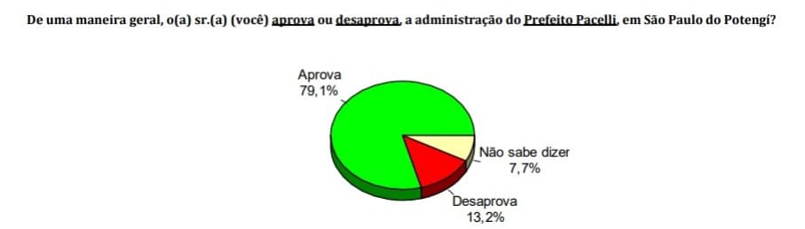 PESQUISA CONSULT / GUSTAVO NEGREIROS: Em São Paulo do Potengi, gestão Pacelli é aprovada por 79,1%
