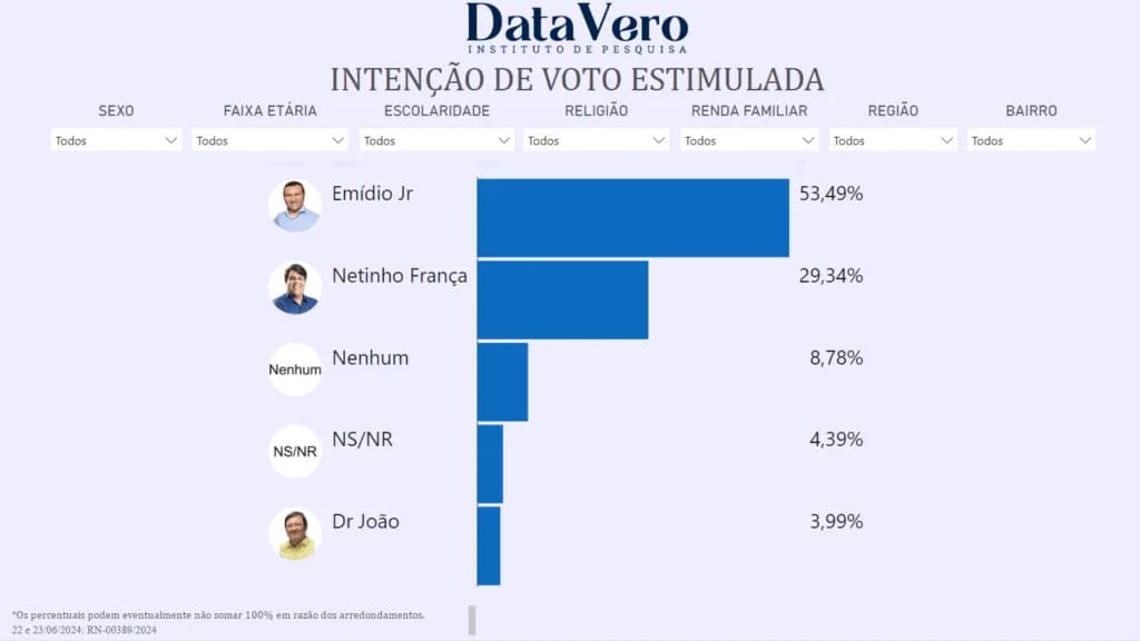 Pesquisa DataVero em Macaíba: Emídio Jr. lidera com mais de 50%