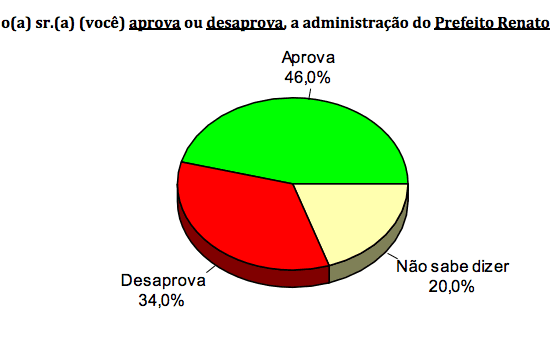 PESQUISA CONSULT/ BG/ SÃO MIGUEL DO GOSTOSO/ ADMINISTRAÇÃO: Gestão de Renato é aprovada por 46%