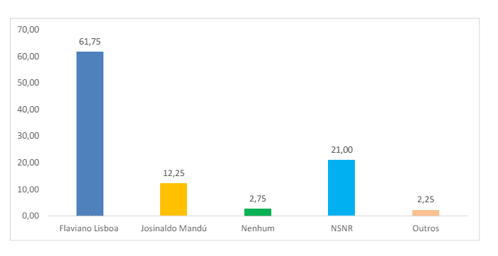 PESQUISA PIRÂMIDE/ BG/ PASSA E FICA ESPONTÂNEA: Flaviano tem 61% contra 12% de Josinaldo