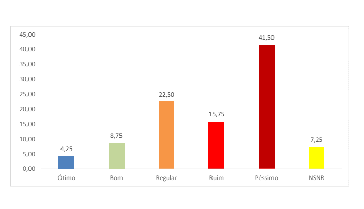 PESQUISA PIRÂMIDE/ BG/ PASSA E FICA ADMINISTRAÇÃO: Governo Fátima é ruim ou péssimo para 57,2% da população