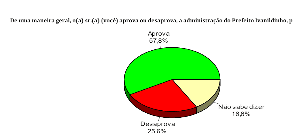 PESQUISA CONSULT/ BG/ SANTA CRUZ ADMINISTRAÇÃO: Gestão de Ivanildinho é aprovada por 57%