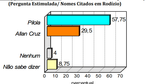 PESQUISA CONSULT/ BG/ CAIÇARA DO NORTE ESTIMULADA: Pilola lidera com 57% contra 29% de Allan Cruz