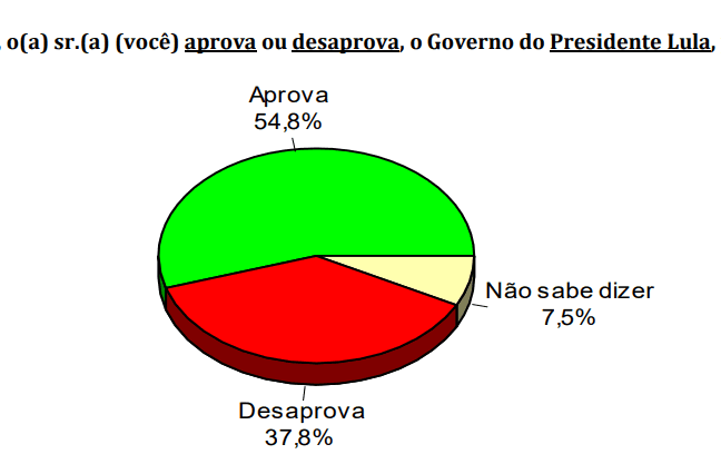PESQUISA CONSULT/ BG/ CAIÇARA DO NORTE ADMINISTRAÇÃO: Governo Lula é aprovado por 54%