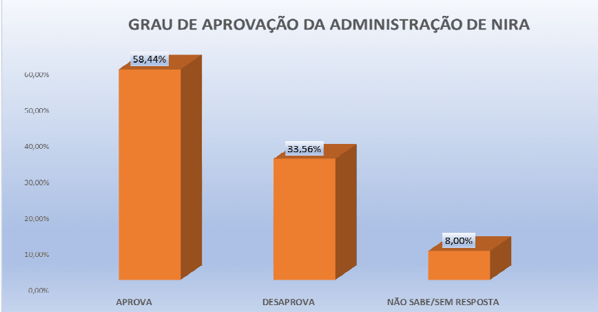 PESQUISA PERFIL/ BG/ GOIANINHA/ ADMINISTRAÇÃO: Gestão de Nira é aprovada por 58% da população