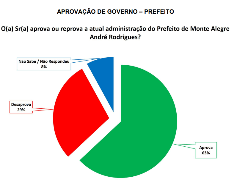 PESQUISA SETA/ BG/ MONTE ALEGRE/ ADMINISTRAÇÃO: Gestão de André Rodrigues é aprovada por 63%