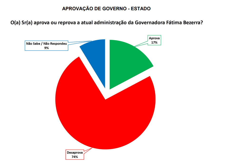 PESQUISA SETA/ BG/ MONTE ALEGRE/ ADMINISTRAÇÃO: Governo Fátima é reprovado por 74% da população
